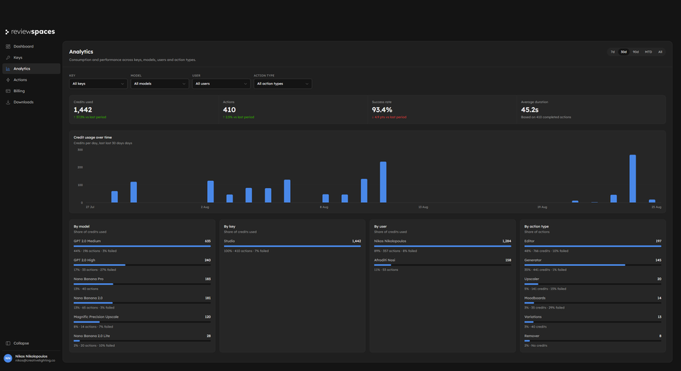 Review Spaces Admin analytics showing credit usage, performance, models, keys, users, and action types